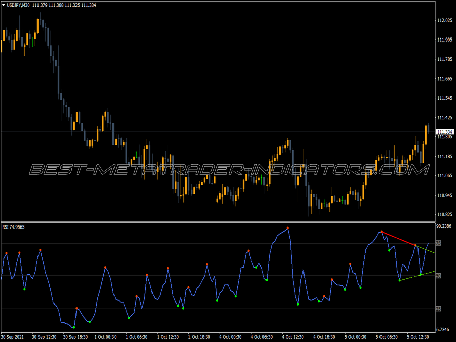 Divergence Petr RSI Indicator for MT4