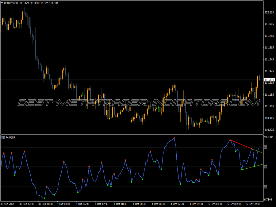 Divergence RSI Indicator from Petr for MT4