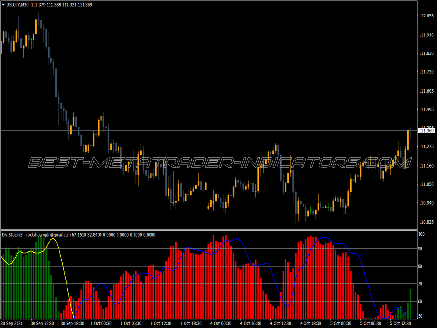 Divergence Stochastic Indicator