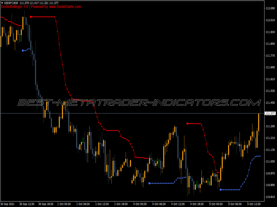 Doda Bollinger Bands MT4 Indicator