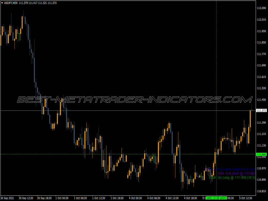 Doda Ema MT4 Indicator