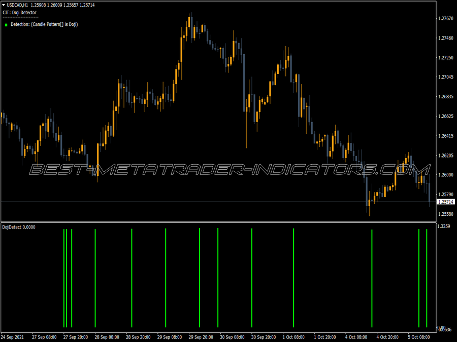 Doji Candle Detection MT4 Indicator