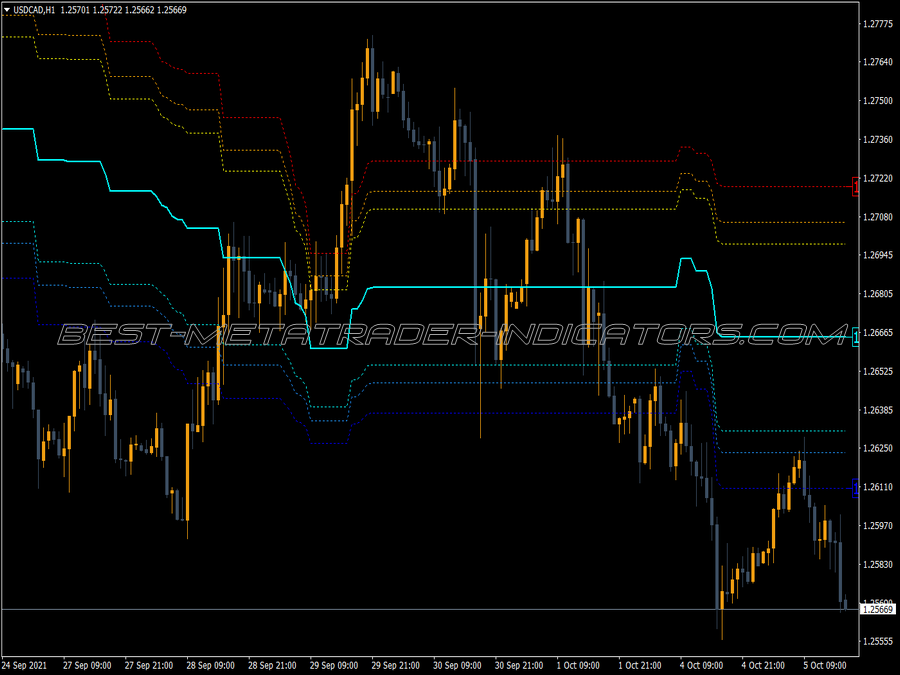 Donchian Channel Fibbed Levels MT4 Indicator