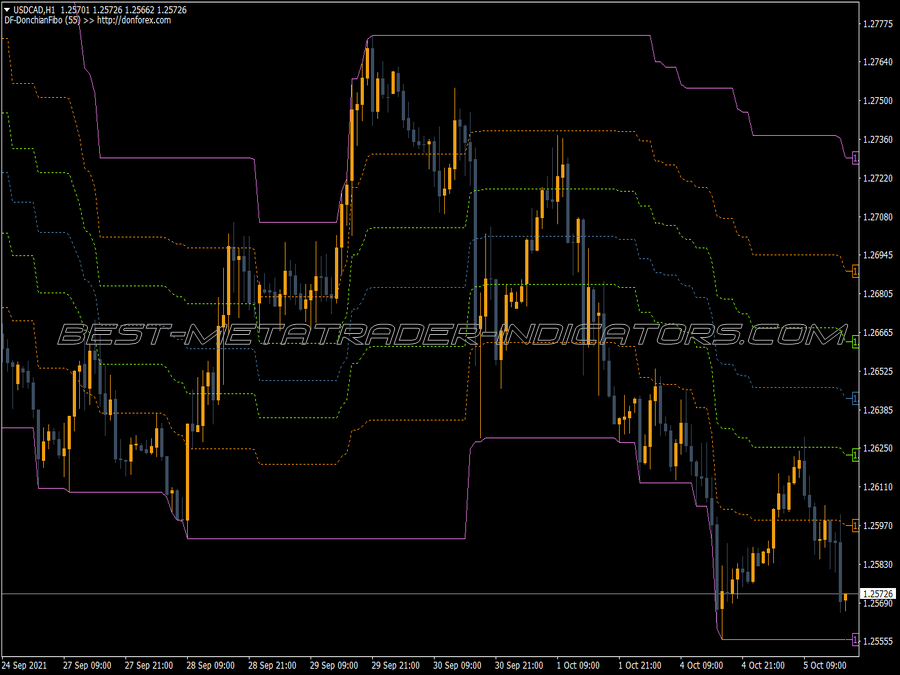 Donchian Fibonacci MT4 Indicator