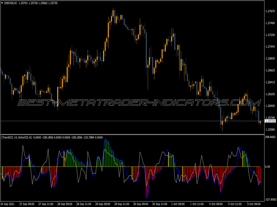 Double Cci Woodies Indicator