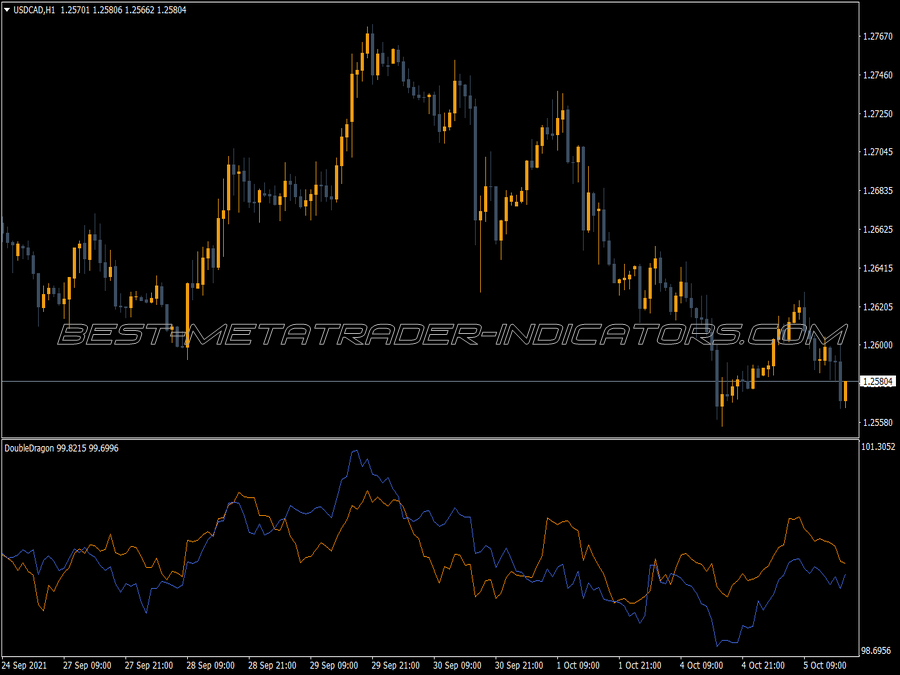 Double Dragon MT4 Indicator