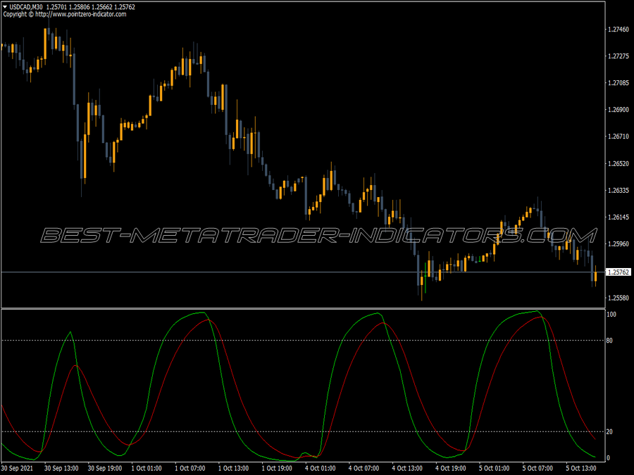 Drake Delay Stochastic MT4 Indicator