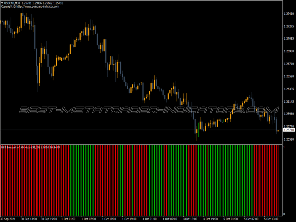 Dss Bressert Added Histogram MT4 Indicator