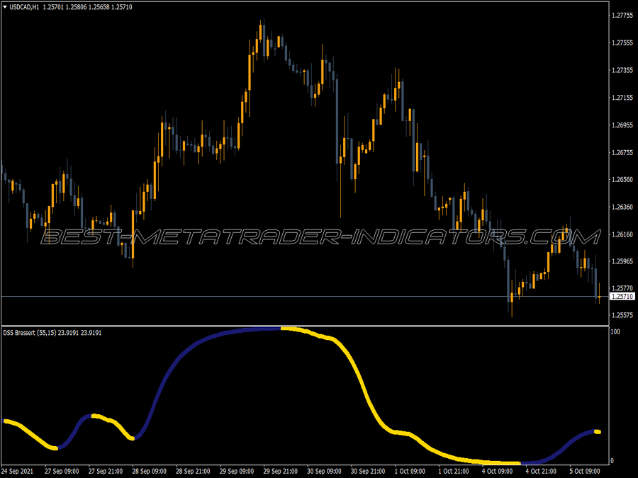 Dss Bressert Fat Nrp Alerts Indicator