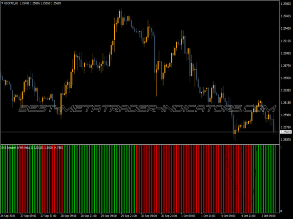 Dss Bressert Histo Ma MT4 Indicator