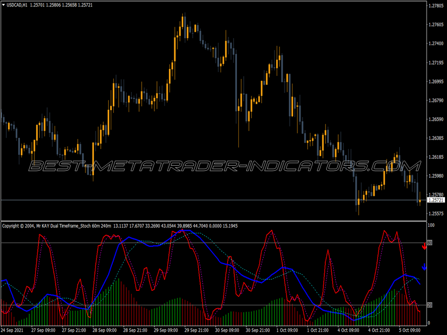 Dual Time Frame Stochastic MT4 Indicator