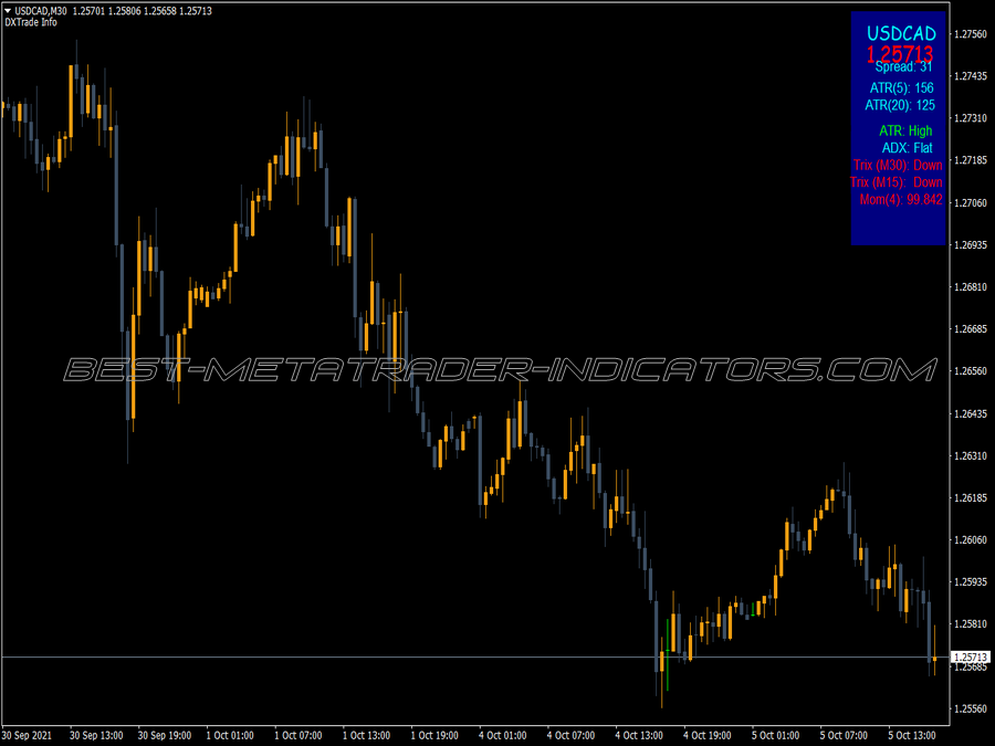 Dx Trade Info MT4 Indicator