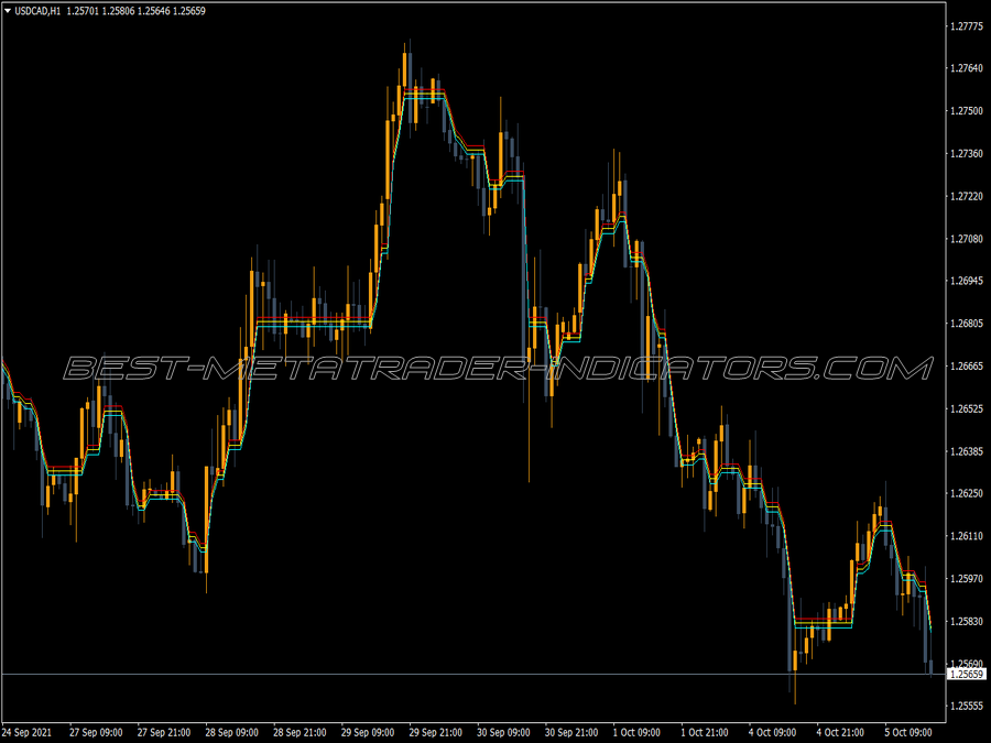 Dynamic Rs Channel MT4 Indicator