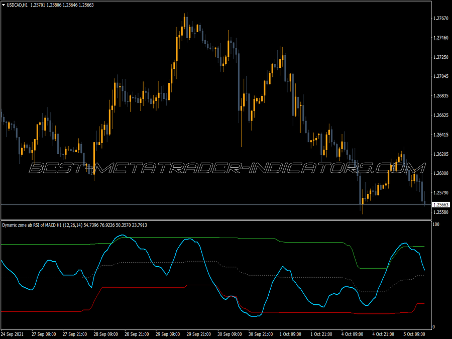 Dynamic Zone Rsi Macd MT4 Indicator