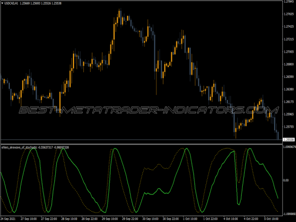 Ehlers Sine Wave Stochastic MT4 Indicator