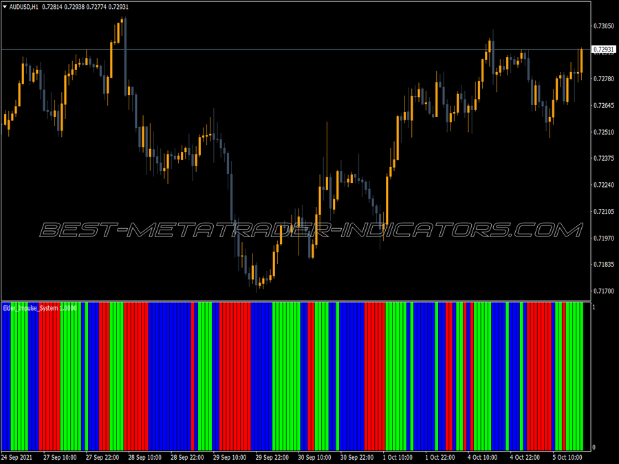 Elder Impulse Indicator for MT4