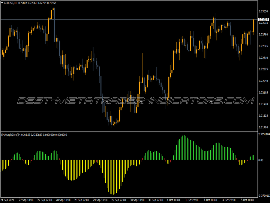 Ema Angle Zero MT4 Indicator