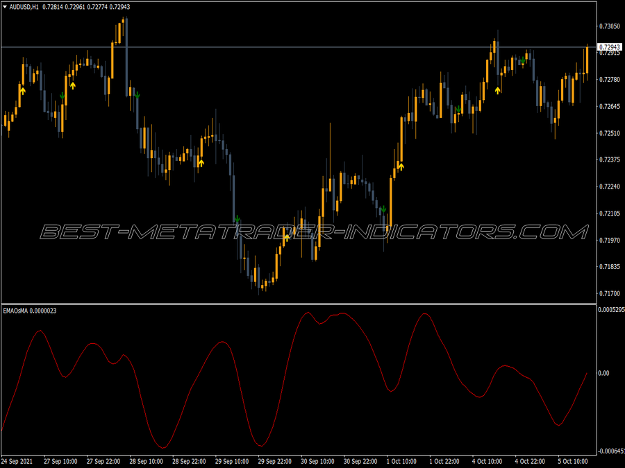 Ema Osma MT4 Indicator