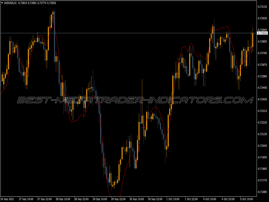 Ema Predictive Line MT4 Indicator