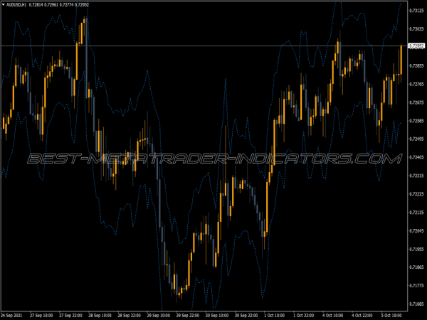 Emilio Super Bands MT4 Indicator