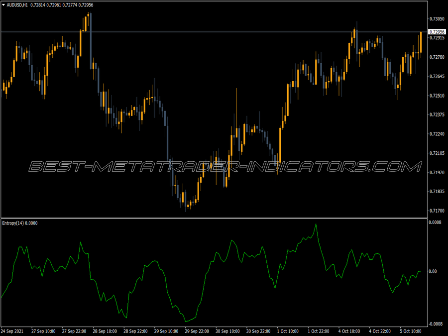 Entropy Math MT4 Indicator