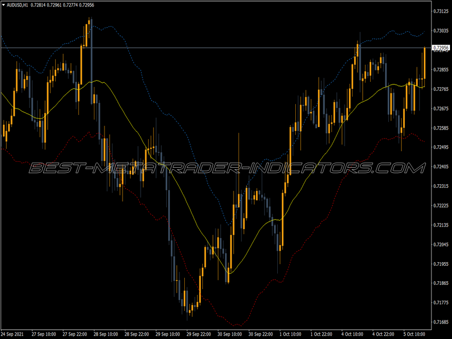 Envelopes Dynamic Moving Average Indicator