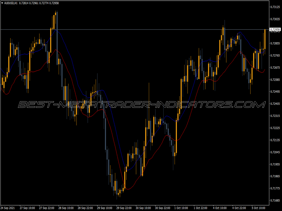 Envelopes MT4 Indicator