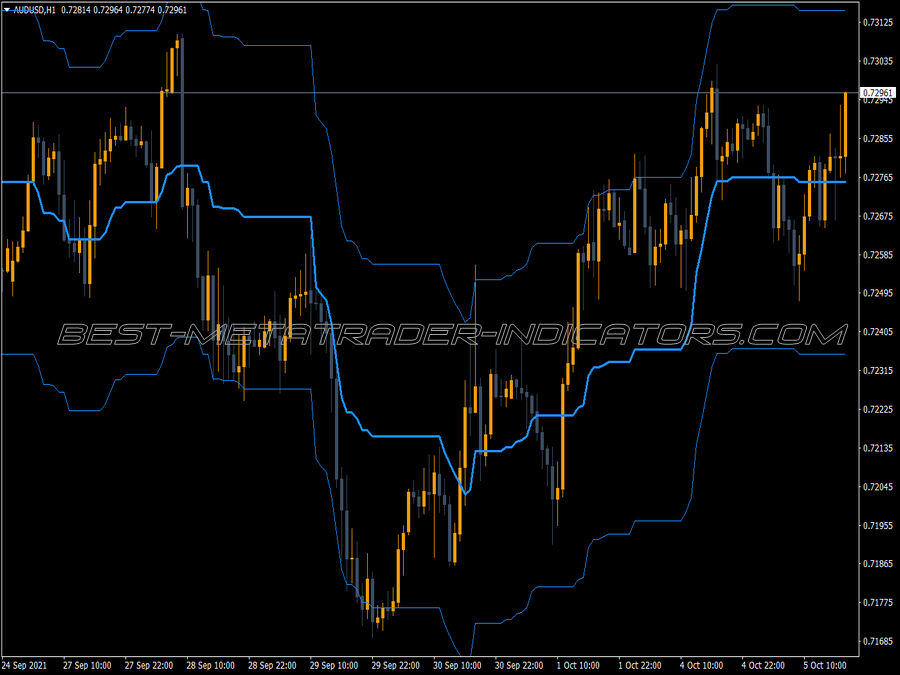 Envelopes Kijun Sen Indicator