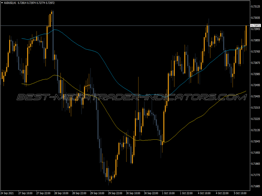 Envelopes Push Alert MT4 Indicator