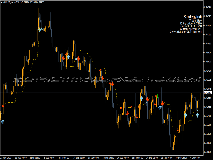 Evaluation Trading Strategies MT4 Indicator