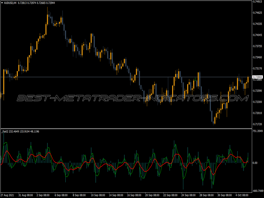 Fast Oscilator Two MT4 Indicator