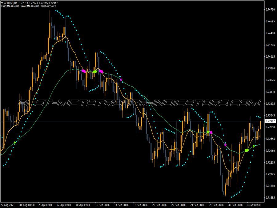 Fast Slow Sar MT4 Indicator