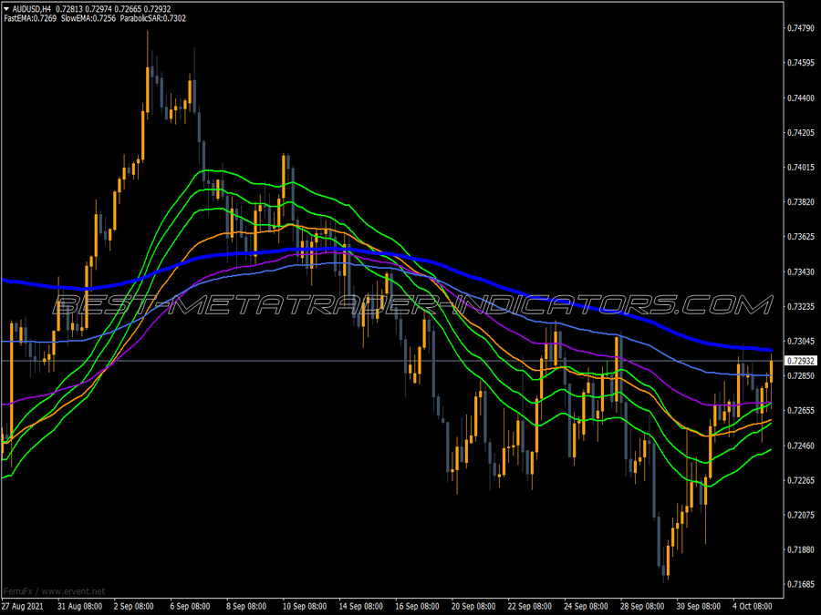 Fibonacci Based Moving Averages MT4 Indicator