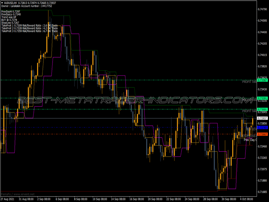 Fibonacci Calculation Indicator