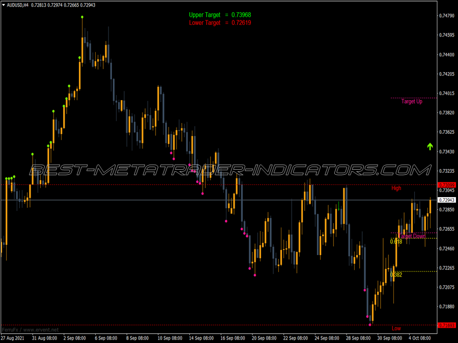 Fibonacci Trader Indicator