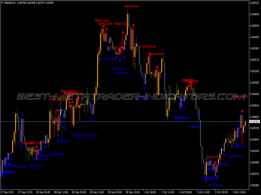 Figures Candle MT4 Indicator