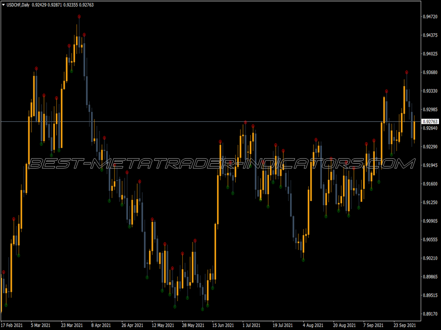 Fine Fractals Indicator