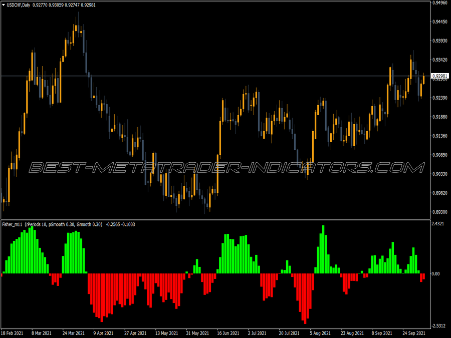 Fisher M1 MT4 Indicator