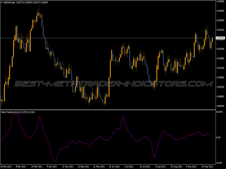 Fisher Org V1 Indicator