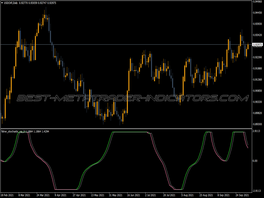 Fisher Stochastic Cg Indicator