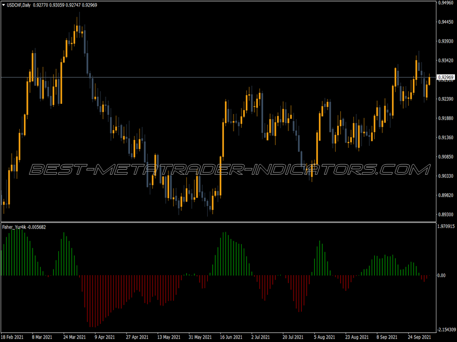 Fisher Yurik Indicator