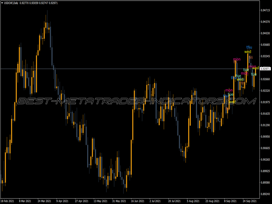 Five Days Indicator