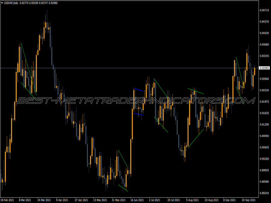 Flag Pennant Patterns MT4 Indicator