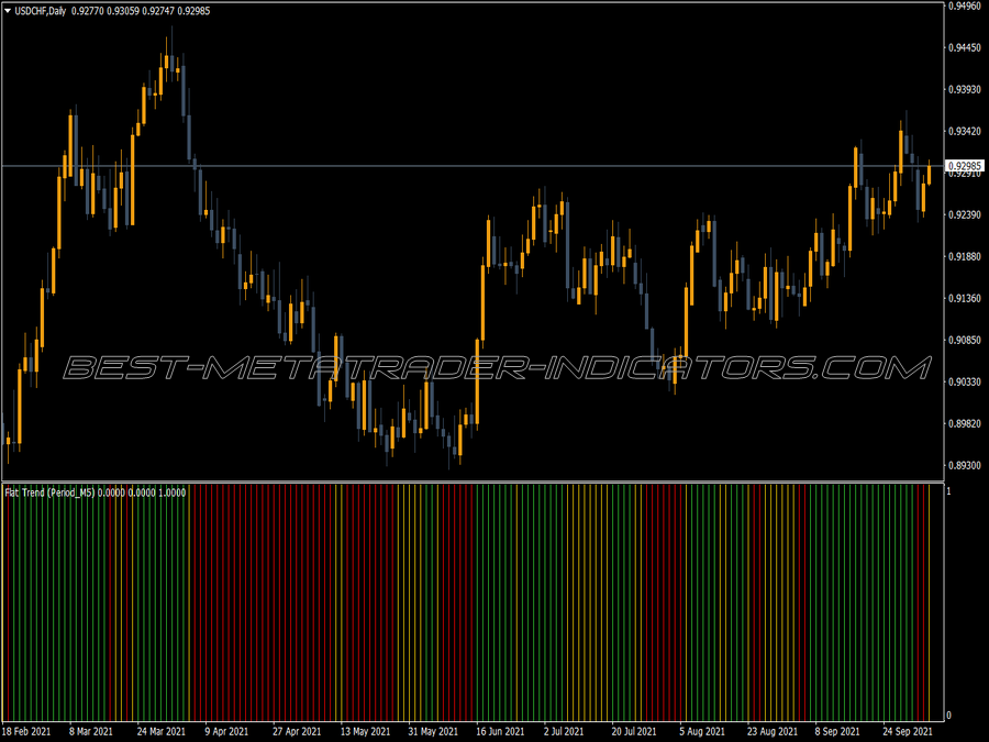 Flat Trend Indicator