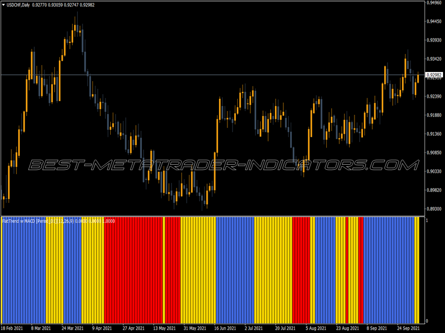 Flat Trend With Macd Mtf Indicator