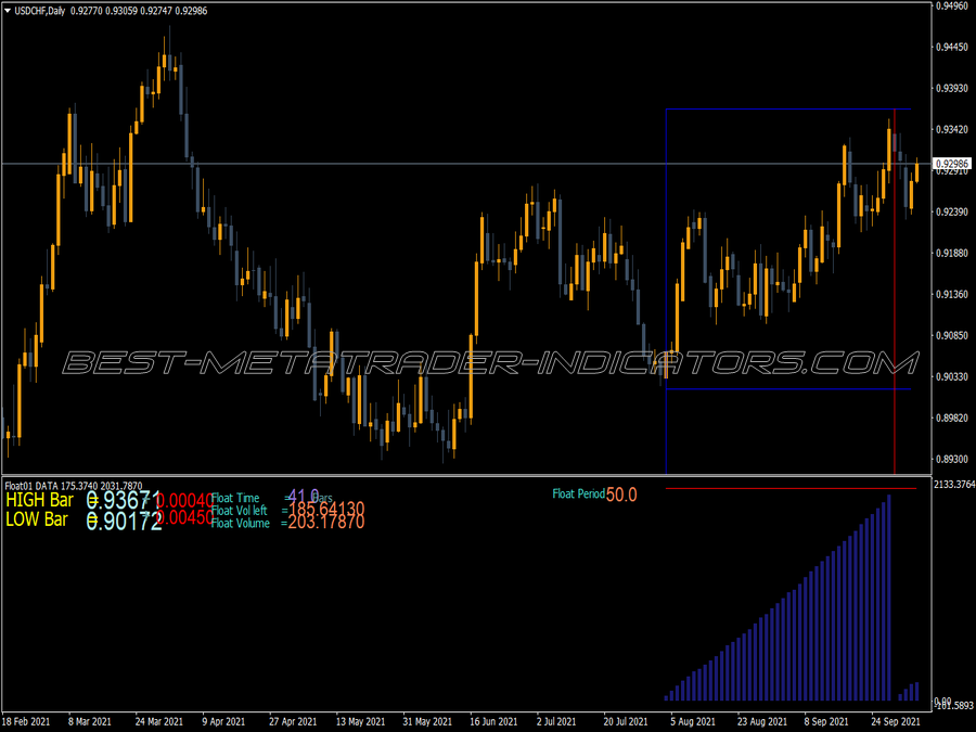 Float Data MT4 Indicator