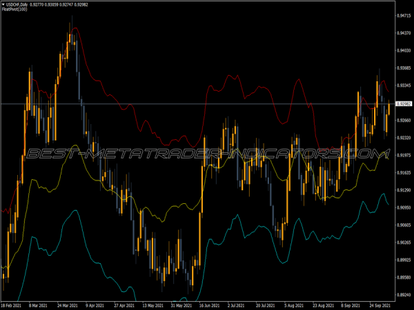 Floating Pivot Points MT4 Indicator