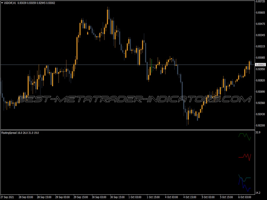 Floating Spread MT4 Indicator