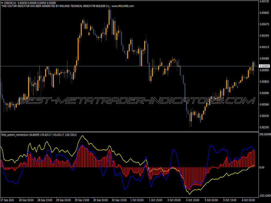 Forbi Momentum Trading MT4 Indicator