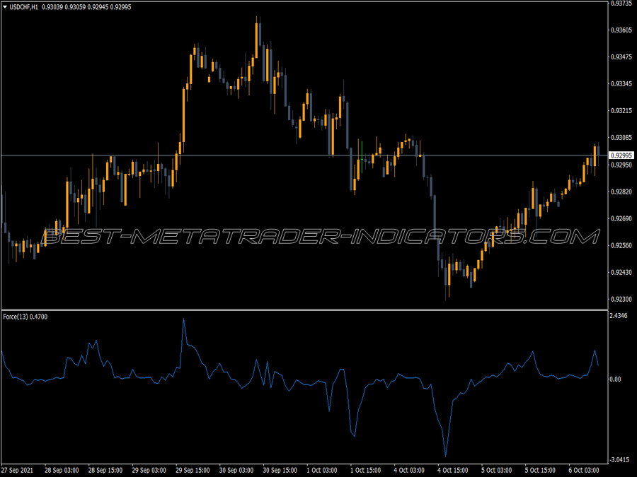 Force Index Frc MT4 Indicator